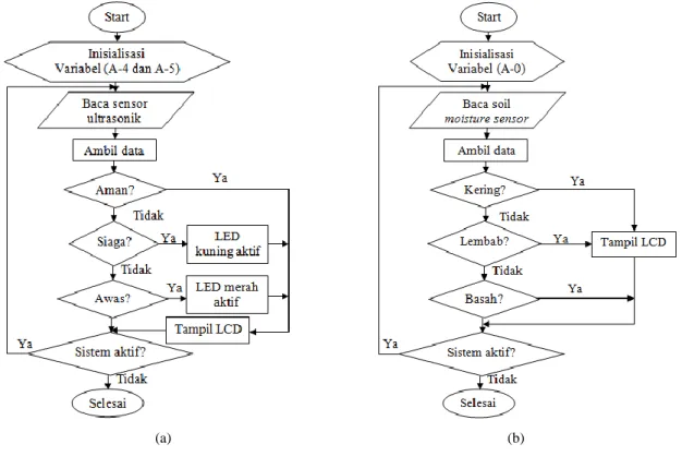 Gambar 3. Diagram alir  sistem pendeteksi dini bencana tanah longsor:(a) diagram alir kerja sensor ultrasonik SRF08, (b)  diagram alir kerja sensor soil moisture FC-28 