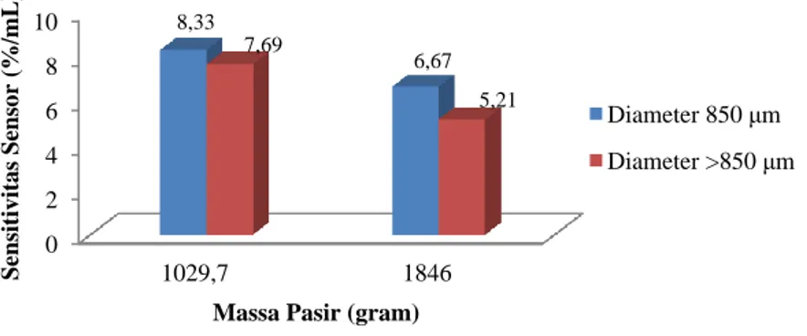 Gambar 10. Grafik tingkat sensitivitas soil moisturesensor FC-28 pada sampel pasir 