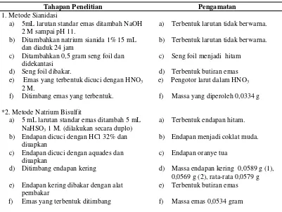 Tabel 1  Tahapan Penelitian dan Pengamatan Pemisahan Emas dari Larutan Standar Emas  dengan Metode Sianida dan natrium Bisulfit 
