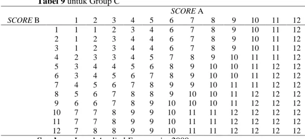 Tabel 9 untuk Group C  SCORE A  SCORE B  1  2  3  4  5  6  7  8  9  10  11  12  1  1  1  2  3  4  6  7  8  9  10  11  12  2  1  2  3  4  4  6  7  8  9  10  11  12  3  1  2  3  4  4  6  7  8  9  10  11  12  4  2  3  3  4  5  7  8  9  10  11  11  12  5  3  4  4  5  6  8  9  10  10  11  12  12  6  3  4  5  6  7  8  9  10  10  11  12  12  7  4  5  6  7  8  9  9  10  11  11  12  12  8  5  6  7  8  8  9  10  10  11  12  12  12  9  6  6  7  8  9  10  10  10  11  12  12  12  10  7  7  8  9  9  10  11  11  12  12  12  12  11  7  7  8  9  9  10  11  11  12  12  12  12  12  7  8  8  9  9  10  11  11  12  12  12  12  Sumber : Jurnal Applied Ergonomics 2000 