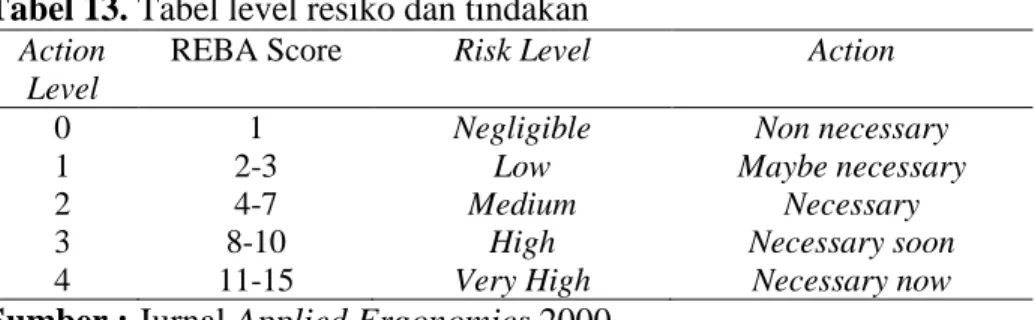 Tabel 13. Tabel level resiko dan tindakan  Action 