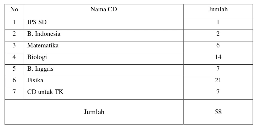 Jenis Koleksi CD Layanan Anak YPSATabel 3.2  