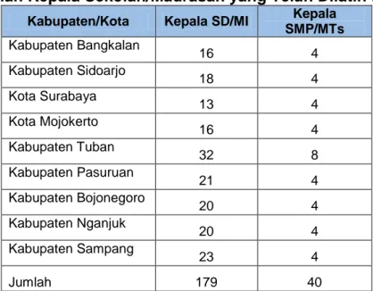 Tabel 2. Jumlah Kepala Sekolah/Madrasah yang Telah Dilatih Kepemimpinan 