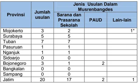 Tabel 3. Jenis dan Jumlah Usulan Sekolah/Madrasah yang Menjadi Prioritas  Pembangunan Desa/Kelurahan dan Kabupaten/Kota 
