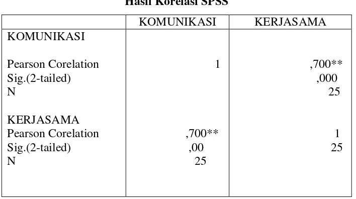 Tabel 4.1 Hasil Korelasi SPSS 