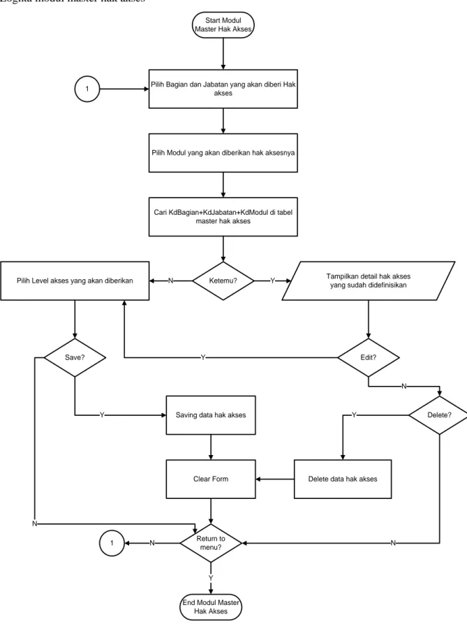 Gambar 14. Desain logika modul master hak akses 