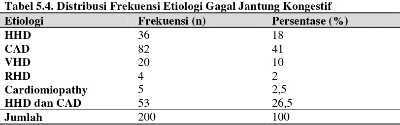 Tabel 5.4. Distribusi Frekuensi Etiologi Gagal Jantung Kongestif  