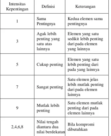 Tabel 1. Skala Penilaian Perbandingan Berpasangan  Intensitas 