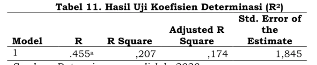 Tabel 11. Hasil Uji Koefisien Determinasi (R 2 )  Model  R  R Square  Adjusted R Square  Std