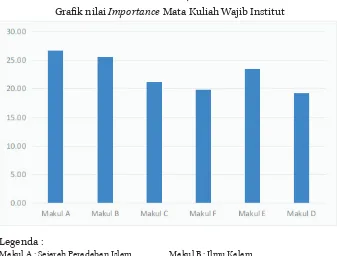 GrafGambar 4.1ik nilai Importance Mata Kuliah Wajib Institut