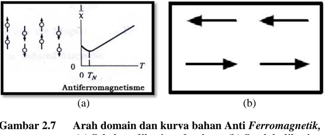Gambar 2.7      Arah domain dan kurva bahan Anti Ferromagnetik,  (a) Sebelum diberi medan luar, (b) Setelah diberi  medan luar 