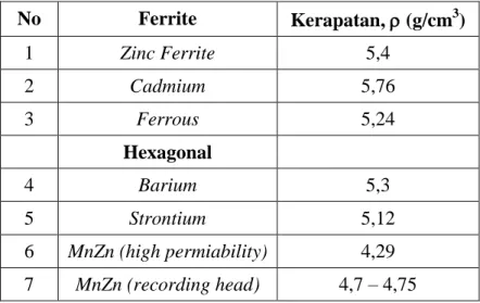 Tabel 2.1 Nilai Kerapatan dari beberapa jenis Ferrite [13]  No  Ferrite  Kerapatan,    (g/cm 3 )  1  Zinc Ferrite  5,4  2  Cadmium  5,76  3  Ferrous  5,24  Hexagonal  4  Barium  5,3  5  Strontium  5,12  6  MnZn (high permiability)  4,29  7  MnZn (recording head)  4,7 – 4,75  2.2.4  Medan Anistropi 