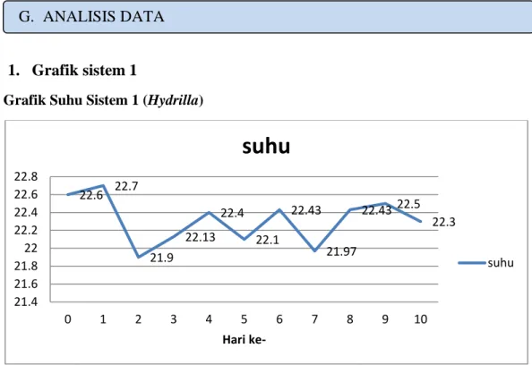 Grafik Suhu Sistem 1 (Hydrilla) 