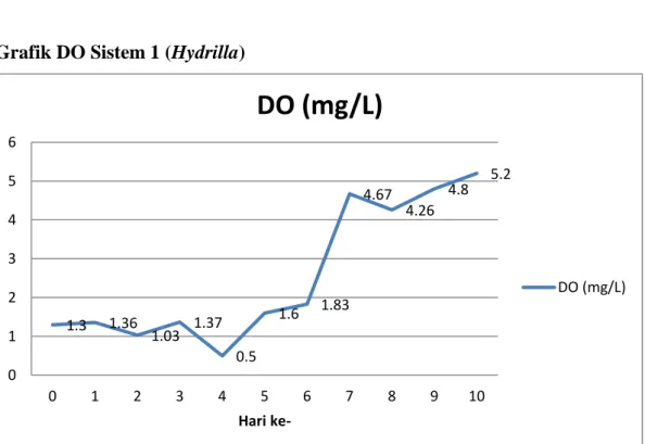 Grafik DO Sistem 1 (Hydrilla) 