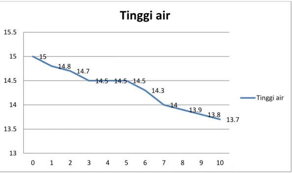Grafik Tinggi Air sistem 1 (Hydrilla) 