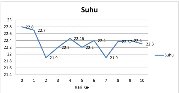 Grafik Suhu sistem 2 (1 ikan) 