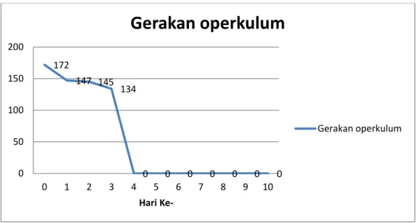 Grafik Jumlah Gerakan Operkulum sistem 2 (1 ikan) 