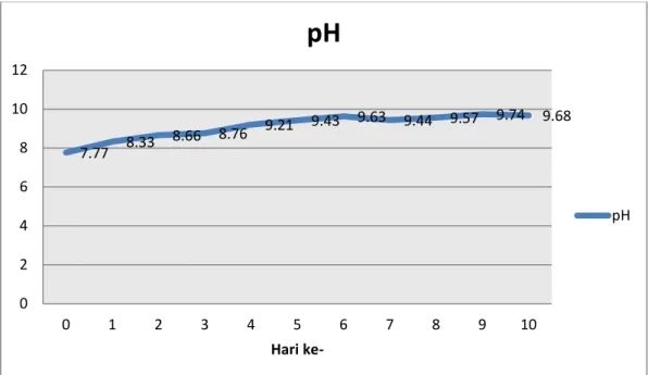 Grafik pH Sistem 3 (Hydrilla + 1 ekor ikan) 