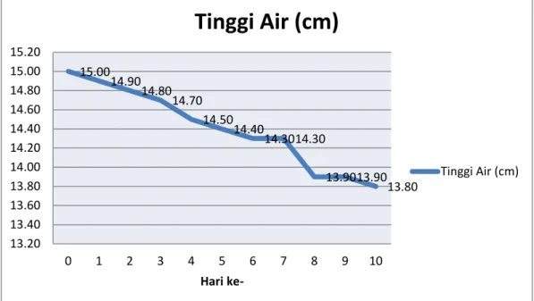 Grafik Tinggi Air Sistem 3 (Hydrilla + 1 ekor ikan) 