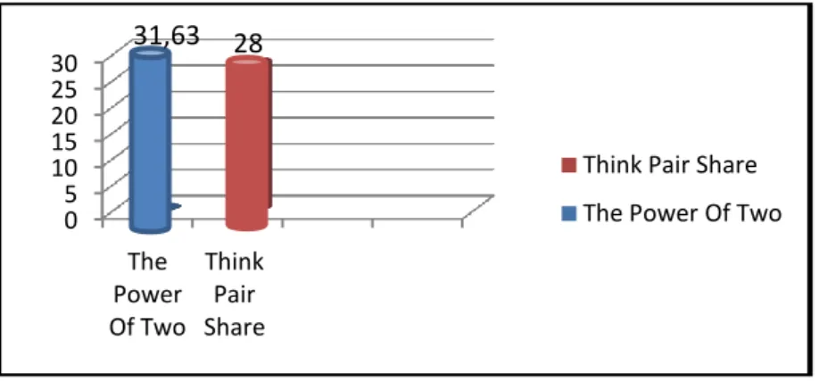 Diagram Nilai Rata-Rata Model Pembelajaran Kooperatif  Tipe The Power Of Two dan Think Pair Share 