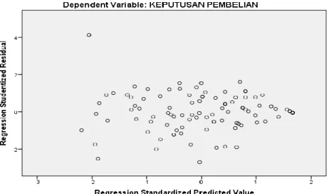 Gambar 4.8  Uji Heteroskedastisitas 