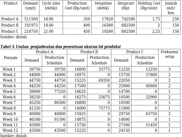 Tabel 3. Usulan  penjadwalan dan penentuan ukuran lot produksi  Periode 