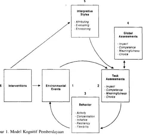Gambar 1. Model Kognitif Pemberdayaan