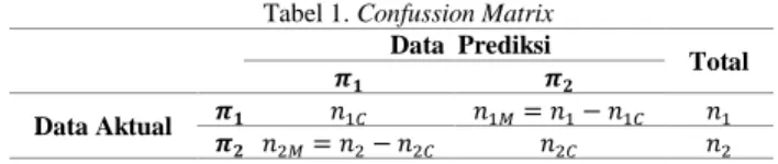 Tabel 1. Confussion Matrix  Data  Prediksi 