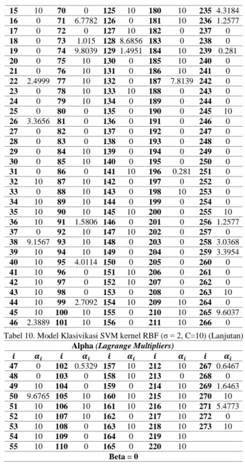 Tabel 9.Perbandingan Hasil Klasifikasi Metode Regresi Logistik dan SVM  Partisi data  Regresi 
