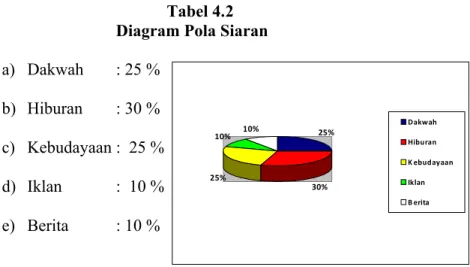 Diagram Pola Siaran  a) Dakwah : 25 %