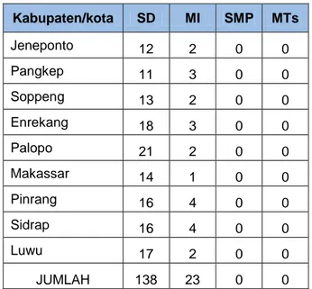 Tabel 5. Jumlah Sekolah/Madrasah di Provinsi Sulawesi Selatan yang Telah  Menerapkan SDS  Kabupaten/kota  SD  MI  SMP  MTs  Jeneponto  12  2  0  0  Pangkep  11  3  0  0  Soppeng  13  2  0  0  Enrekang  18  3  0  0  Palopo  21  2  0  0  Makassar  14  1  0  