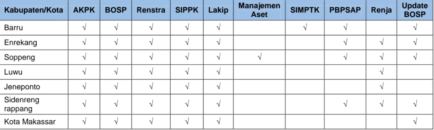 Tabel 6. Rangkuman Kegiatan DBE1 Tingkat Kabupaten/Kota di  Sulawesi Selatan  