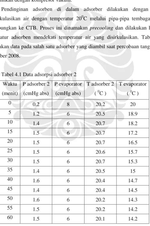 Tabel 4.1 Data adsorpsi adsorber 2 Waktu (menit) P adsorber 2(cmHg abs) P evaporator(cmHg abs) T adsorber 2(0C ) T evaporator(0C ) 0 0.2 8 20.2 20 5 1.2 6 20.5 18.9 10 1.4 6 20.7 18.2 15 1.5 6 20.7 17.2 20 1.5 6 20.7 16.5 25 1.5 6 20.6 15.7 30 1.5 6 20.7 1