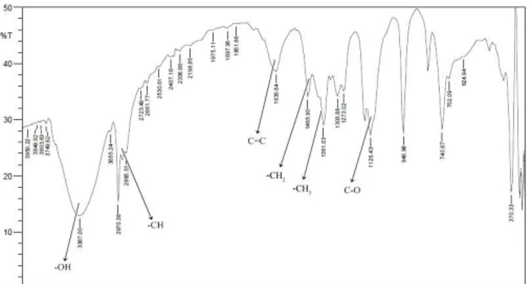 Gambar 4.Spektrum IR hasil reaksi hidrasi α-pinena temperatur 70 o C