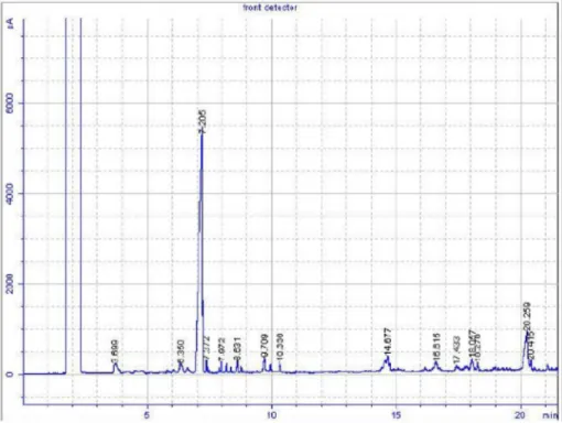 Gambar 5.Kromatogram GC hasil reaksi hidrasi α-pinena temperatur 70 o C  Analisis  dengan  GC-MS  bertujuan  untuk  mengetahui  jumlah  senyawa,  konsentrasi  senyawa,  massa  rumus,  rumus  struktur,  dan  mass  peak  senyawa  produk  hasil  reaksi  hidra