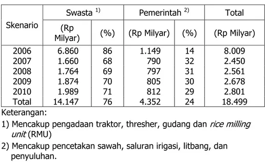 Tabel 1.3.   Perkiraan kebutuhan investasi pengembangan padi, 2006- 2006-2010. 