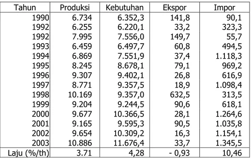 Tabel 2.1. Perkembangan produksi, kebutuhan, ekspor dan impor  jagung Indoensia, 1990-2003 (000 ton)