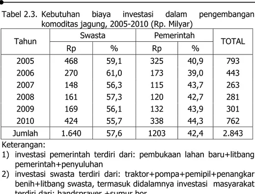 Tabel  2.3.  Kebutuhan biaya investasi dalam pengembangan  komoditas jagung, 2005-2010 (Rp