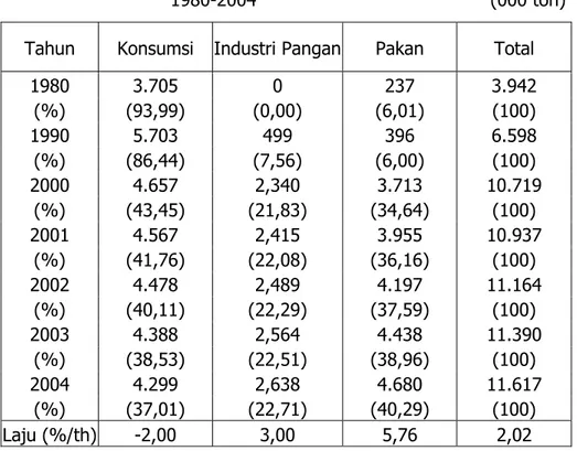 Tabel Lampiran 2.1. Perkembangan penggunaan jagung di Indonesia,  1980-2004       (000  ton)  Tahun Konsumsi  Industri  Pangan Pakan  Total 