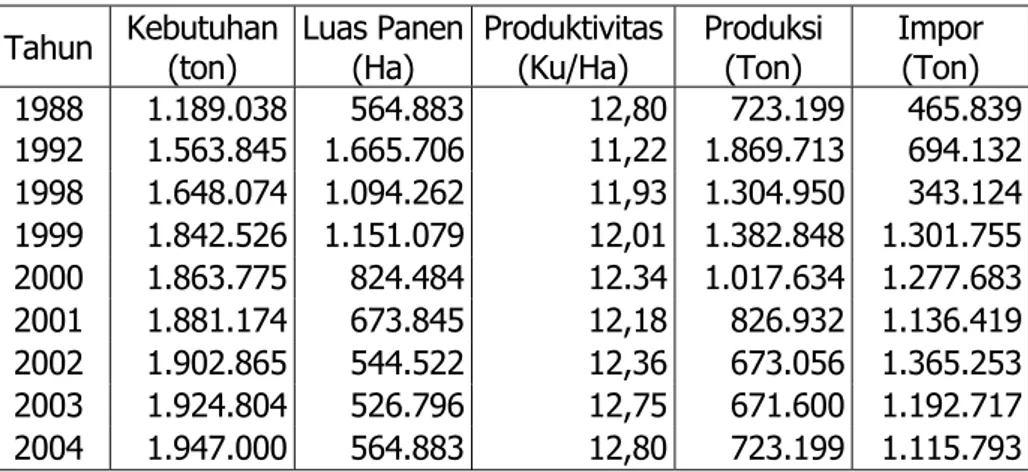 Tabel 3.2  Perkembangan kebutuhan, produksi dan impor kedelai tahun  1988-2004 