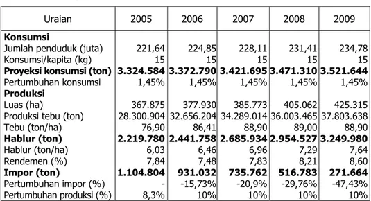 Tabel 4.2.  Proyeksi Konsumsi dan Produksi Gula Nasional 2005-2009 