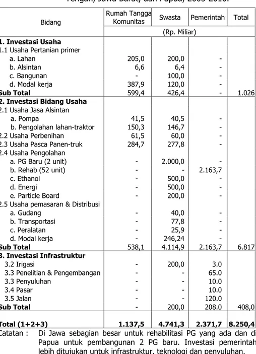 Tabel lampiran 1.  Perkiraan kebutuhan investasi di Jawa Timur, Jawa  Tengah, Jawa Barat, dan Papua, 2005-2010