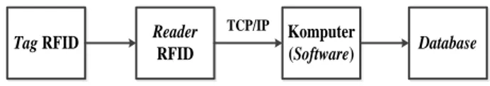 Gambar 2 Diagram perancangan  komunikasi RFID dengan  komputer 