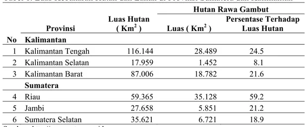 Tabel 1. Luas Kebakaran Hutan dan Lahan di Provinsi Sumatera dan Kalimantan 