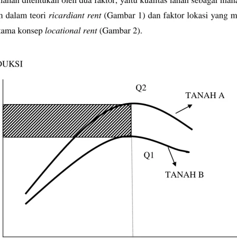 Gambar 1. Ilustrasi Ricardiant Rent 