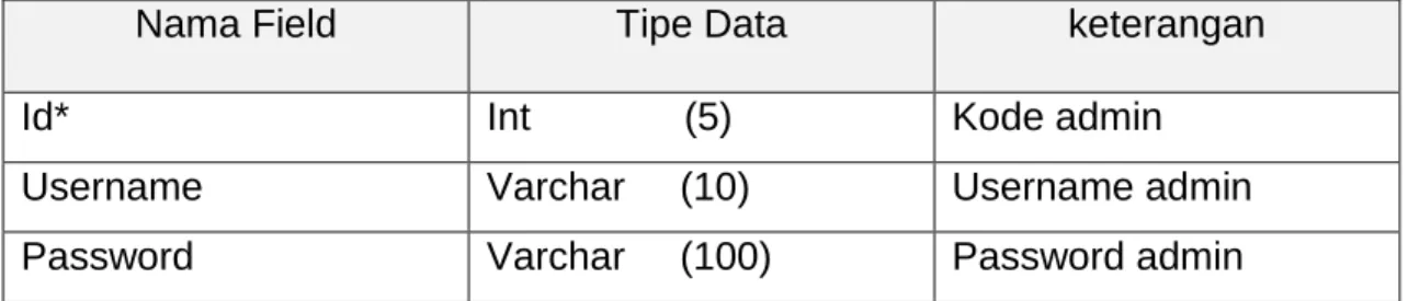 Tabel 2.7 Struktur Tabel useradmin 