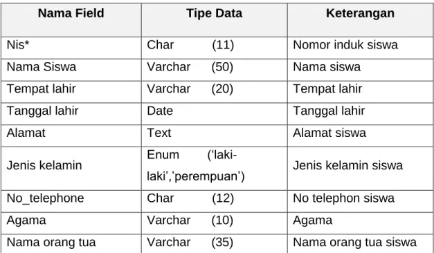 Tabel 2.1 Struktur Tabel data_siswa 