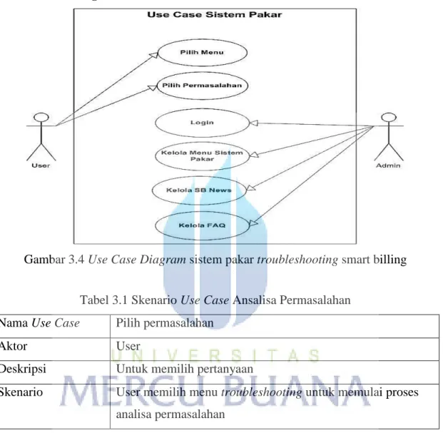 Gambar 3.4 Use Case Diagram sistem pakar troubleshooting smart billing 