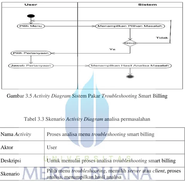 Gambar 3.5 Activity Diagram Sistem Pakar Troubleshooting Smart Billing 