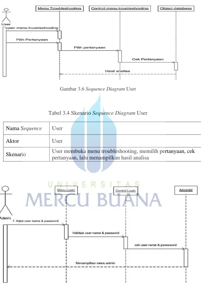 Gambar 3.6 Sequence Diagram User 